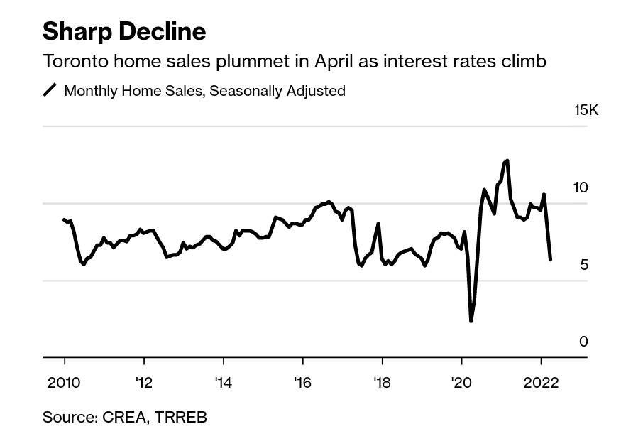 /brief/img/Screenshot 2022-05-05 at 10-26-45 Toronto Home Prices Drop Most in Two Years as Rates Slam Market.png